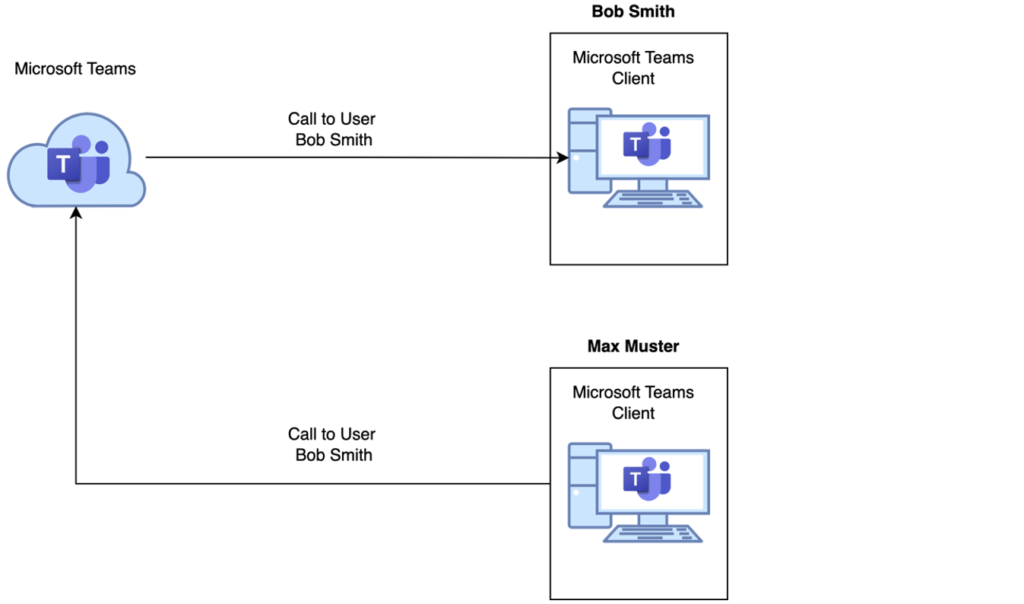 Call-from-MS-Teams-to-MS-Teams-internally