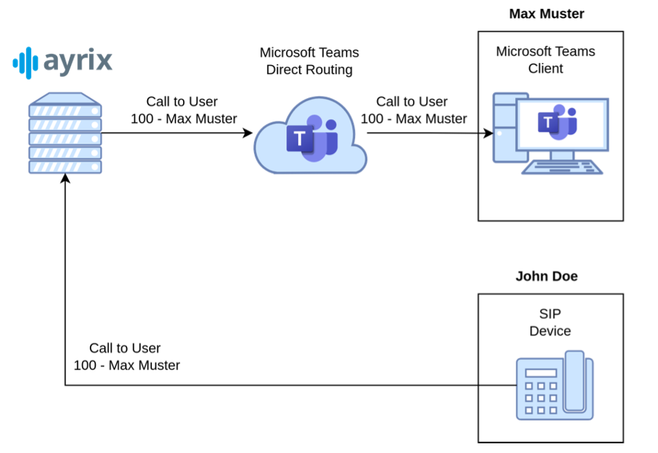 Call-from-SIP-end-device-to-MS-team-internal