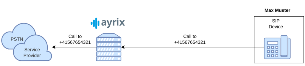 Call from SIP terminal to PSTN