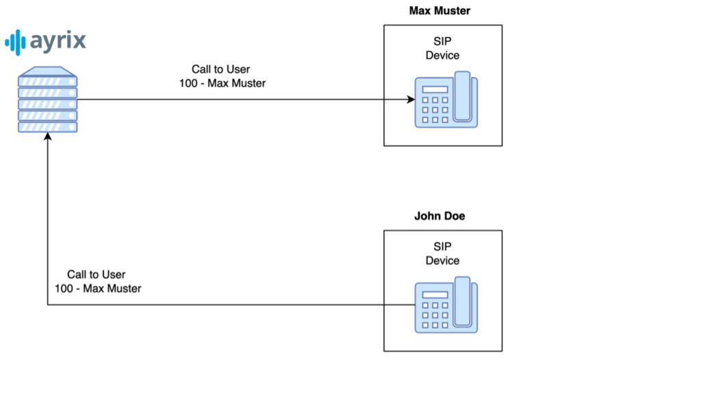 Call-from-SIP-end-device-to-SIP-end-device-internal