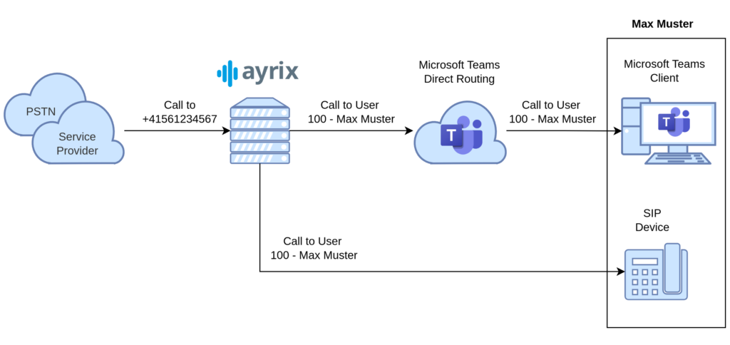 PSTN to MS Team SIP Terminal